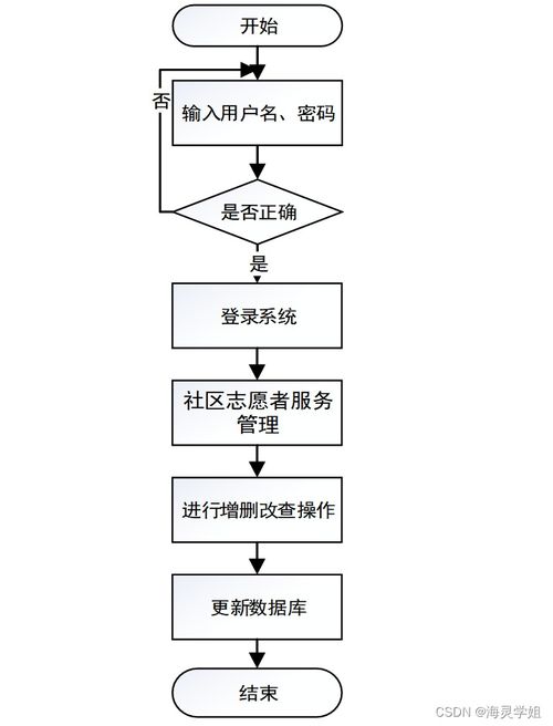 基于Spring Boot的社区志愿者服务系统设计与实现