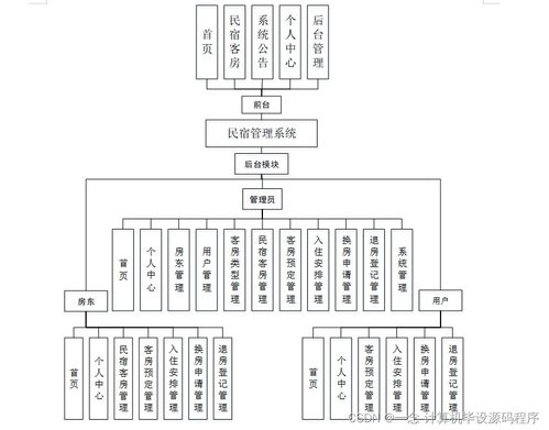 民宿管理系统设计与实现 基于Java的毕业设计实践