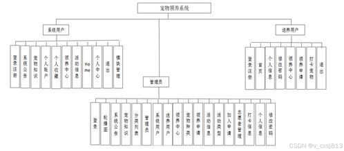 SSM宠物领养系统设计与实现——计算机毕业设计源码08465解析
