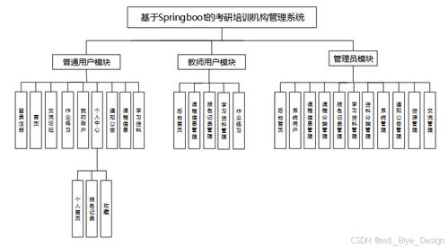 SpringBoot考研培训机构管理系统设计与实现
